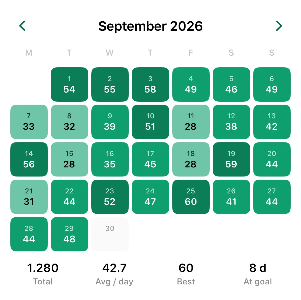 September calendar with each day shaded green by its pull-up total, and the month's total, daily average, best day and days at goal below