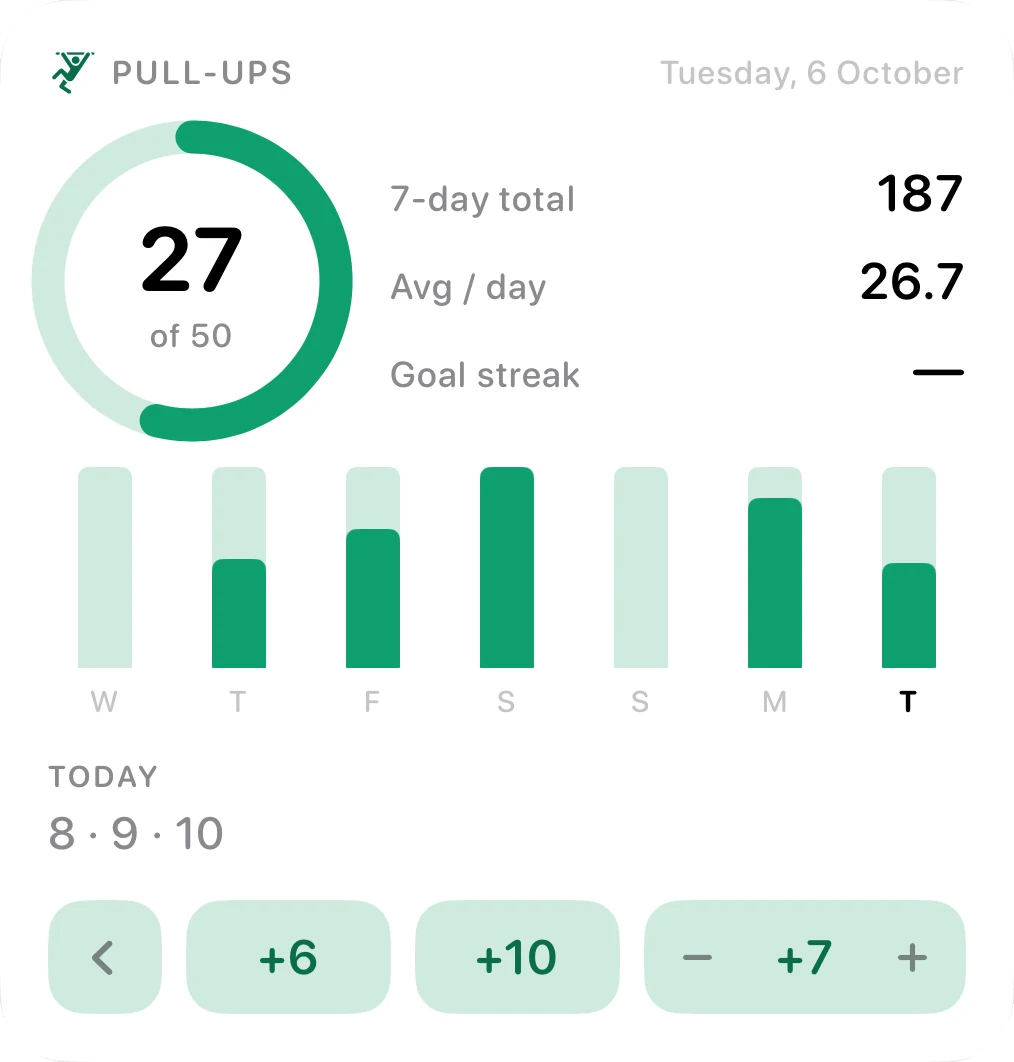Large pull-ups widget with a progress ring, 7-day stats, a bar chart and today's sets