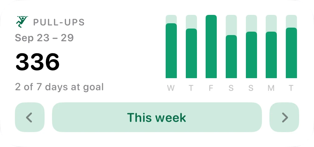 Medium widget showing a past week, Sep 23 to 29: 336 pull-ups, 2 of 7 days at goal, with back, This week and forward buttons